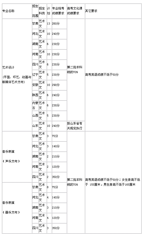 2016年兰州大学艺术类专业招生简章