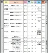 <b>北京舞蹈学院本科2012年总计招生305人</b>