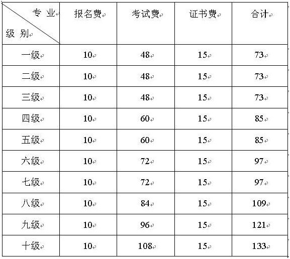 中国舞蹈考级收费标准