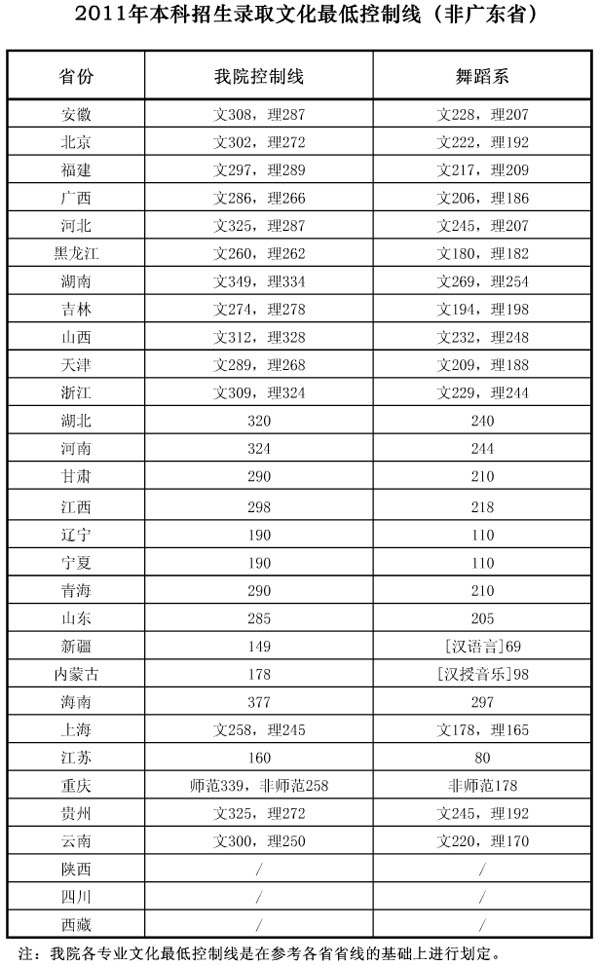 2017年星海音乐学院各省艺术类招生最低录取分数