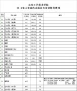 2017年山东工艺美术学院艺术类高考文化课录取分