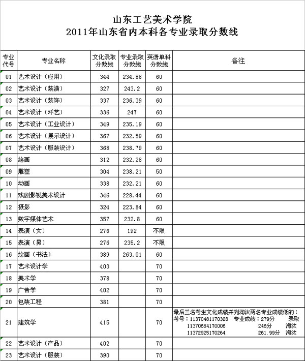 2017年山东工艺美术学院艺术类高考文化课录取分