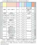 北京舞蹈学院2018年本科招生计划