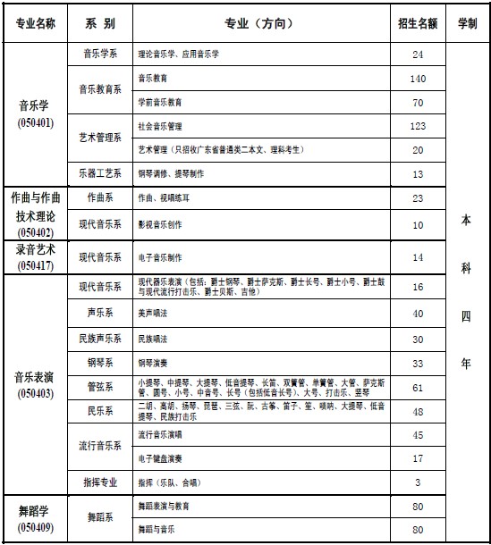 星海音乐学院2018年本科招生系别、专业及名额